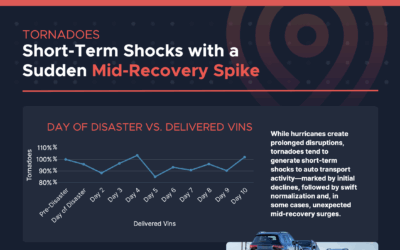 Hurricane Season and Auto Transport: Challenges, Impacts, and Resilience